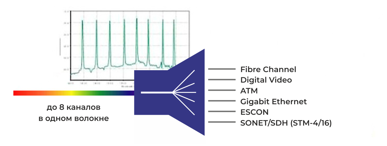 Технология CWDM