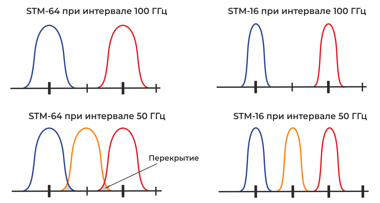 РАспределение каналов DWDM 50ГГц и 100 ГГц